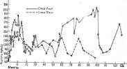 Рис. 6. Кривая частоты пульса у альпиниста во время стенных восхождений III и V категорий трудности