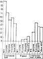 Рис. 24. Процент использования вспомогательных узлов альпинистами различной квалификации